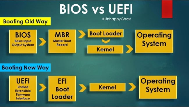 BIOS ve UEFI karşılaştırması