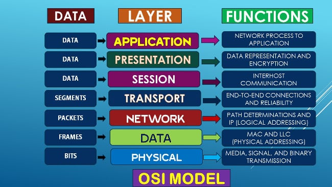 OSI Ağ Modeli